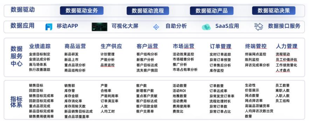 零售行业数字化解决方案：零售企业如何构建一站式数据分析平台插图3