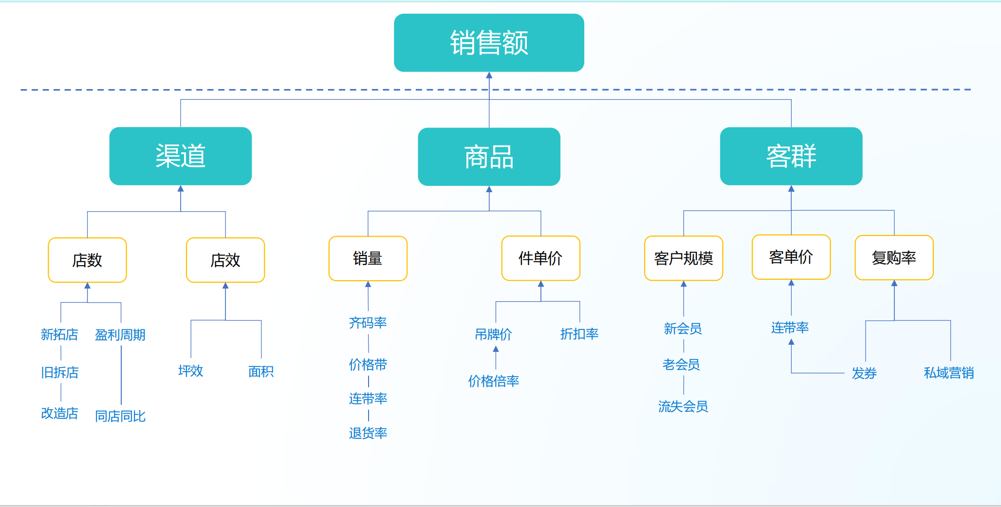 零售销售额分析怎么做？3大维度层层拆解！插图
