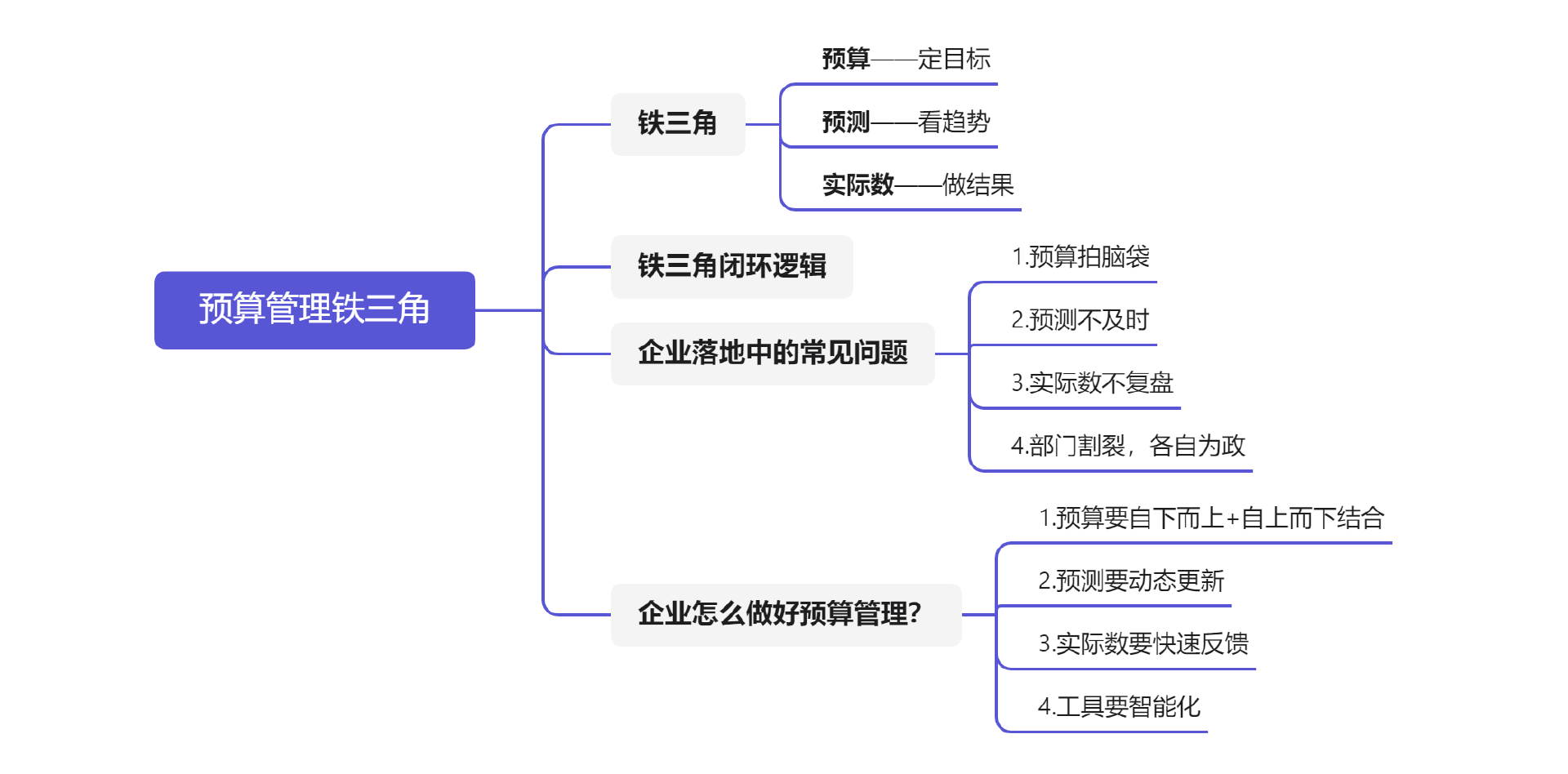 预算管理铁三角，为什么说它是企业“必修课”？插图