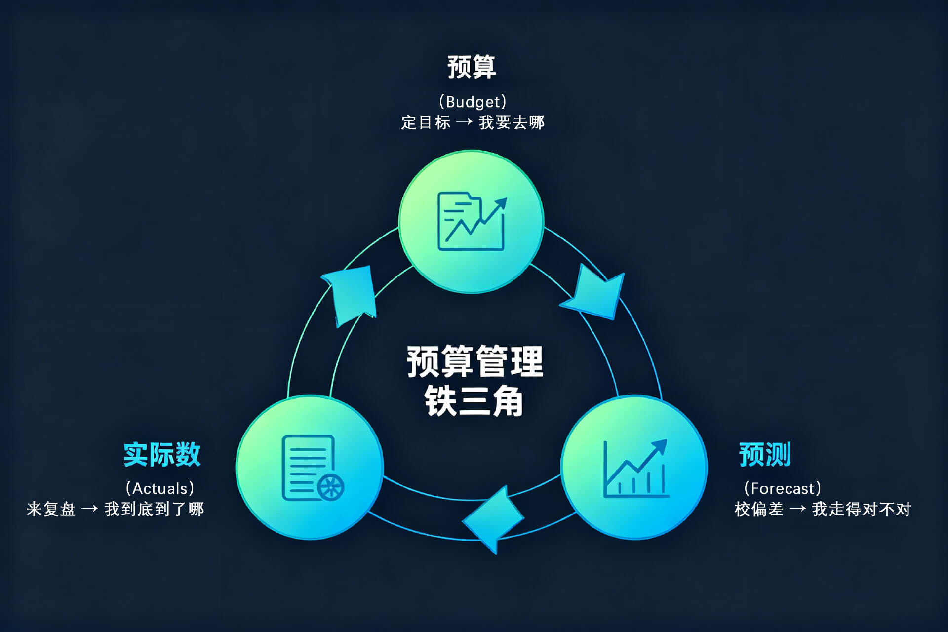 预算管理铁三角，为什么说它是企业“必修课”？插图6