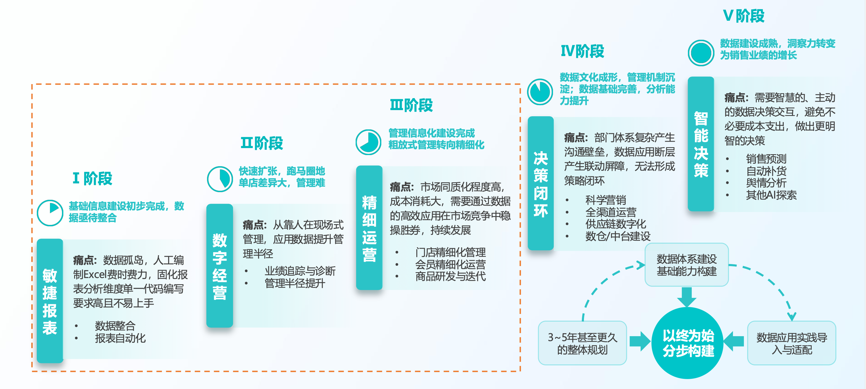 餐饮企业数据能力 | 一文看懂餐饮企业不同阶段如何科学用数？插图