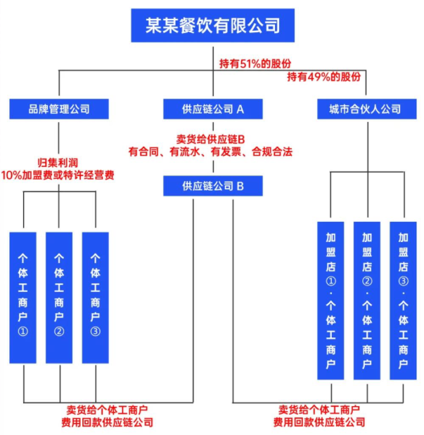 餐饮规模化、加盟、数字化转型，必须建立的五大餐饮系统插图2