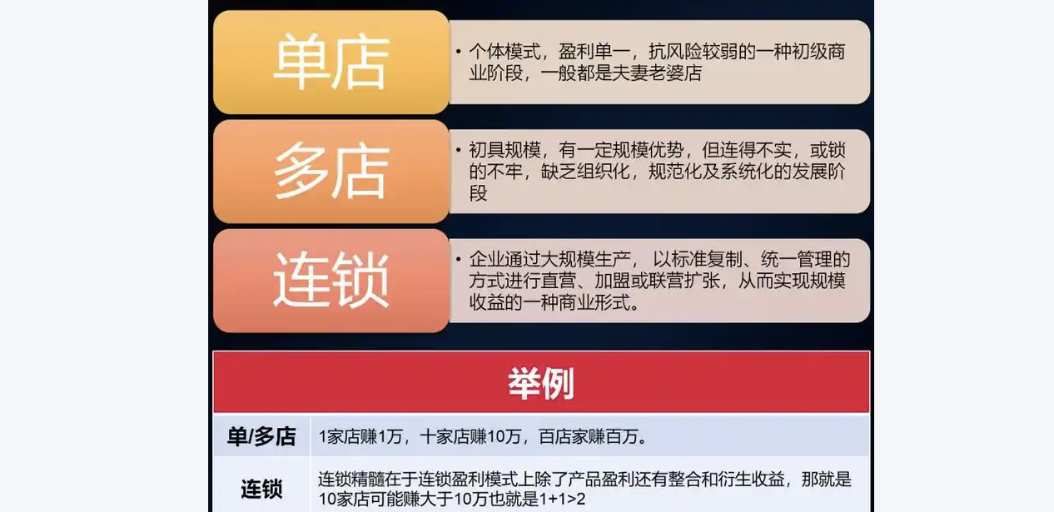 干货！连锁餐饮品牌发展的5个阶段插图1