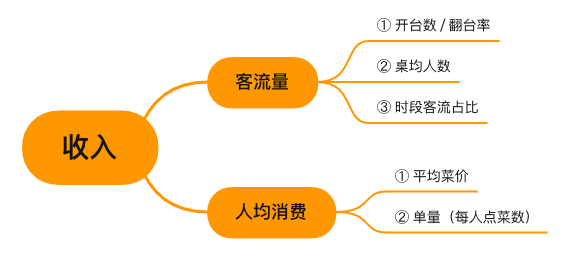 餐饮收入看不懂？先把“量”与“价”拆开插图1