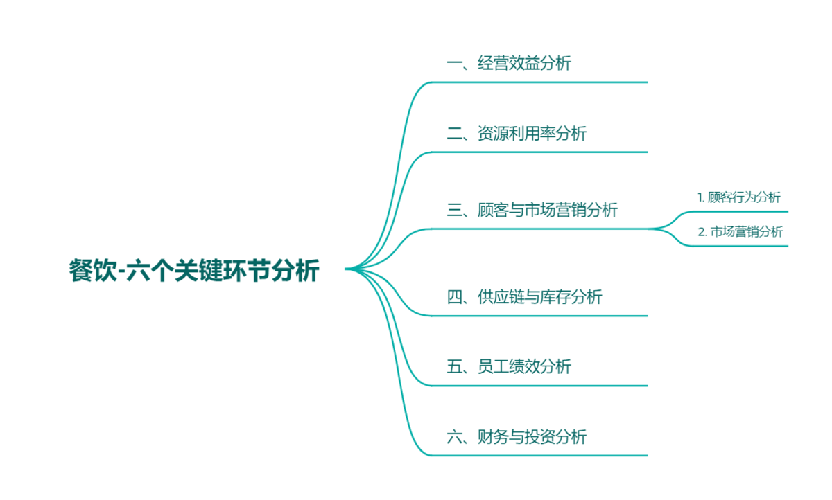 餐饮数据分析主要分析什么?6个关键环节数据分析(附公式与取数源)插图 餐饮数据分析主要分析什么?6个关键环节数据分析(附公式与取数源)插图