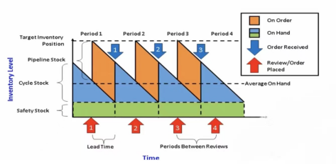 （s, S）、（s, Q）、（R, S）、（S–1, S），这四种补货模型分别是什么意思？插图5