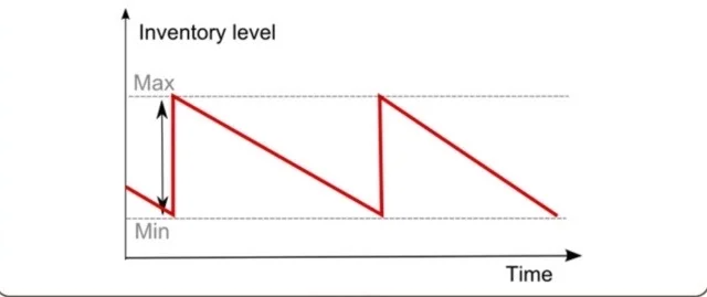 （s, S）、（s, Q）、（R, S）、（S–1, S），这四种补货模型分别是什么意思？插图