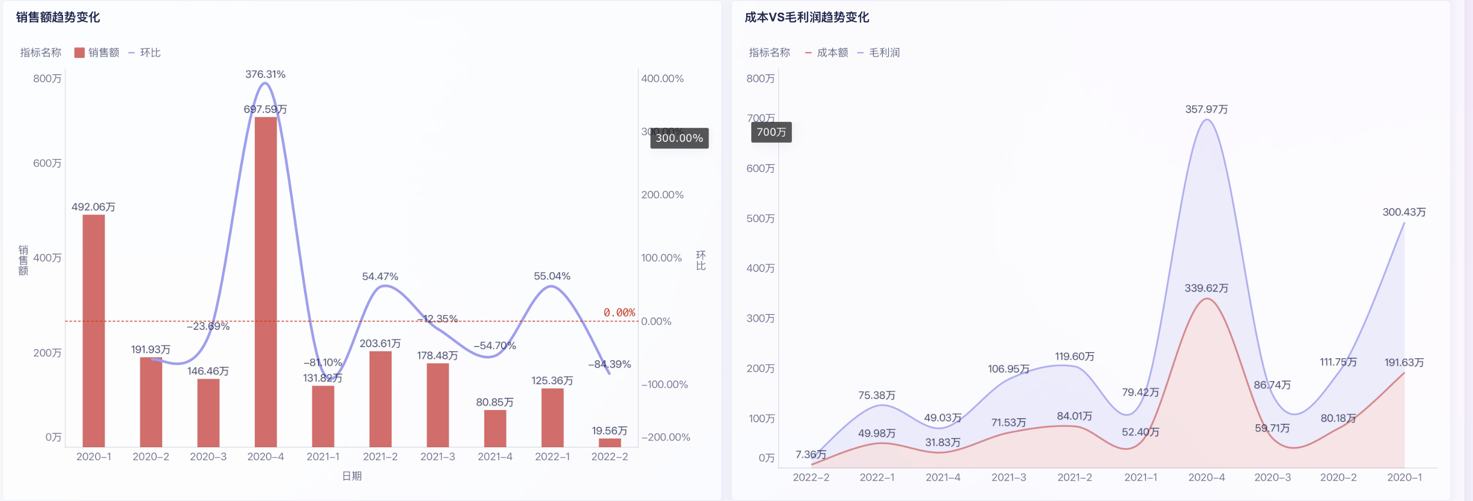 财务分析:只看利润表,你能找出哪些企业经营异常?