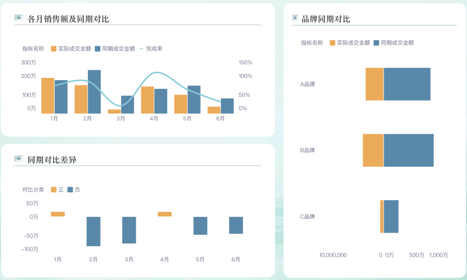 零售销售额分析怎么做？7大维度！