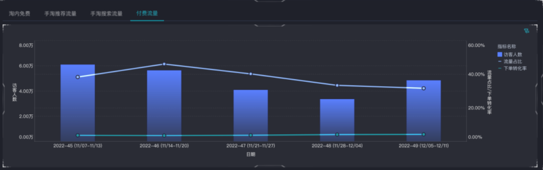 电商人必懂的6大核心电商分析指标：GMV、ROI、转化率背后的赚钱逻辑插图3
