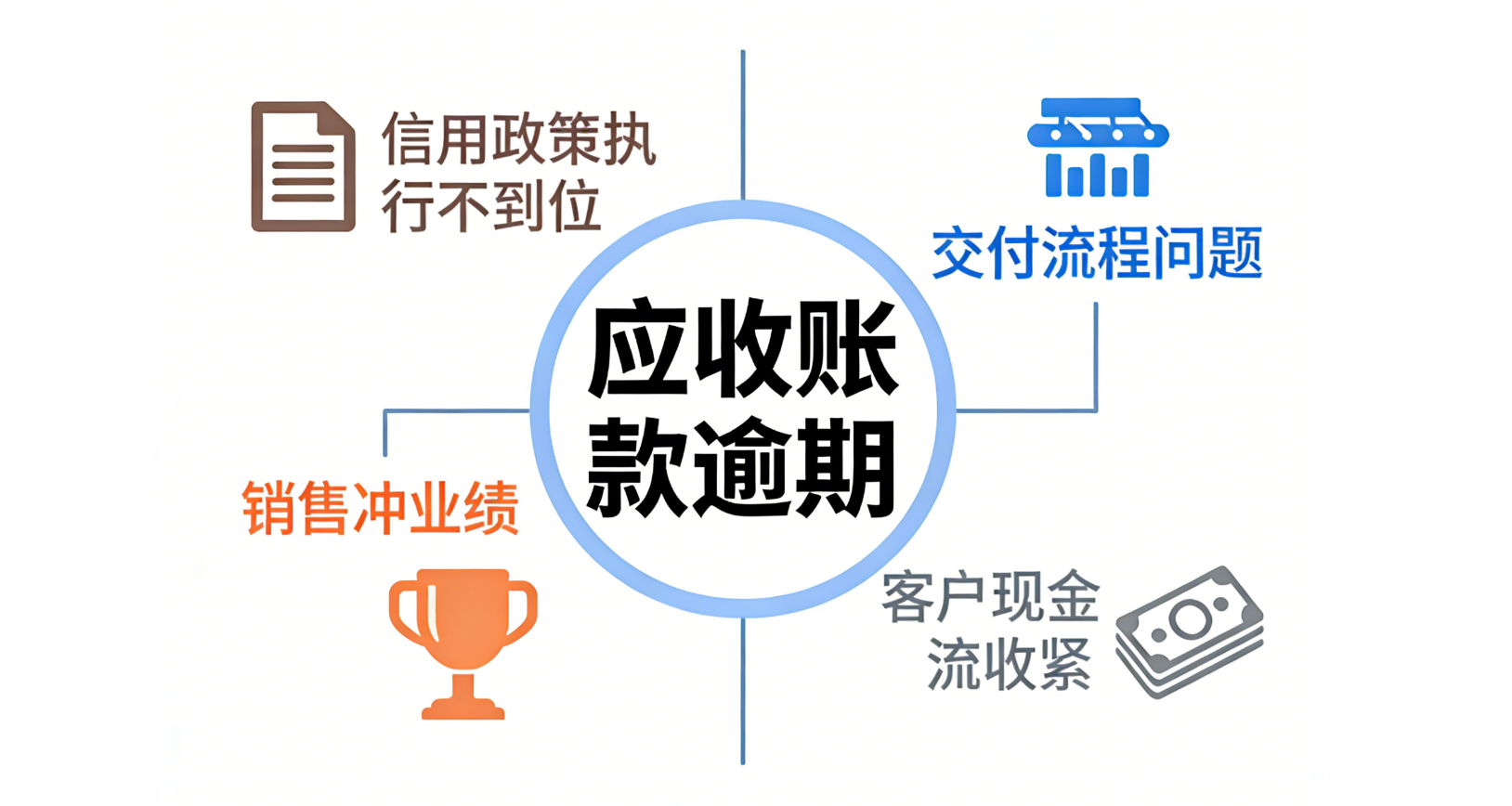 一套完整的逾期应收账款分析方法，帮助财务从数据里找原因、定责任、做预警插图5