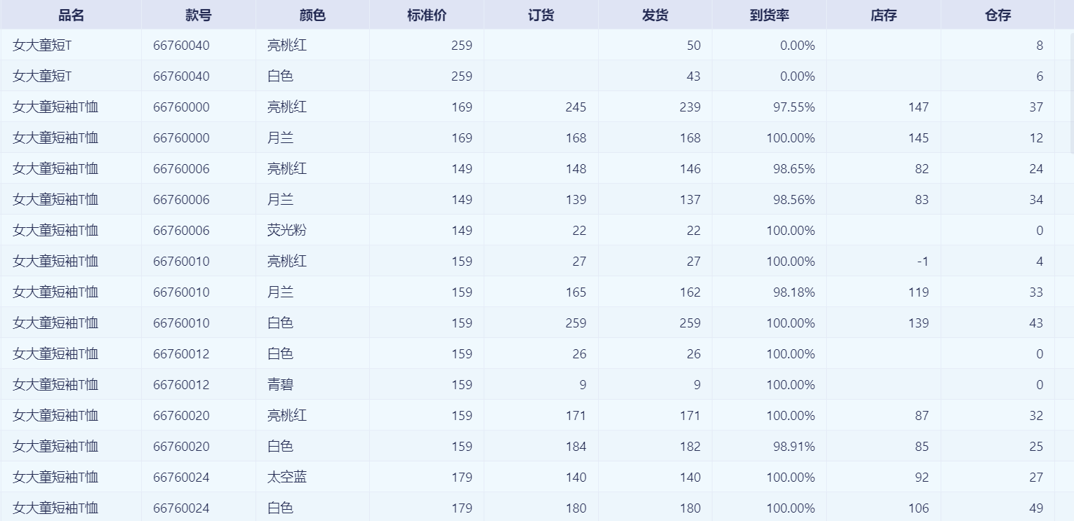 管着3万个SKU，但最重要的经验只有一条：库存不是货插图5