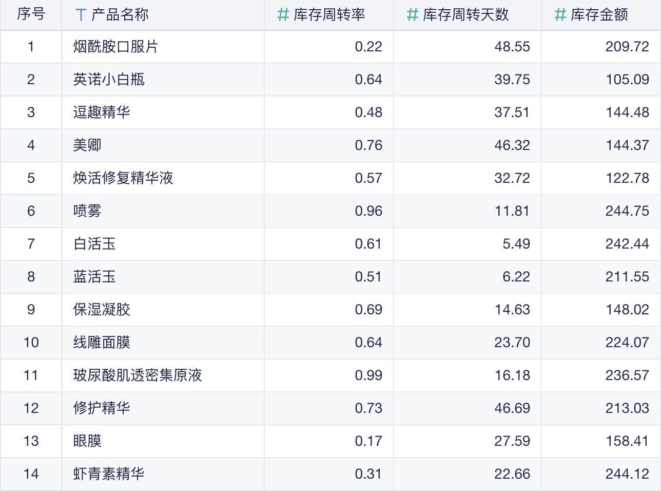 1天1个库存分析方法-四象限分析插图6