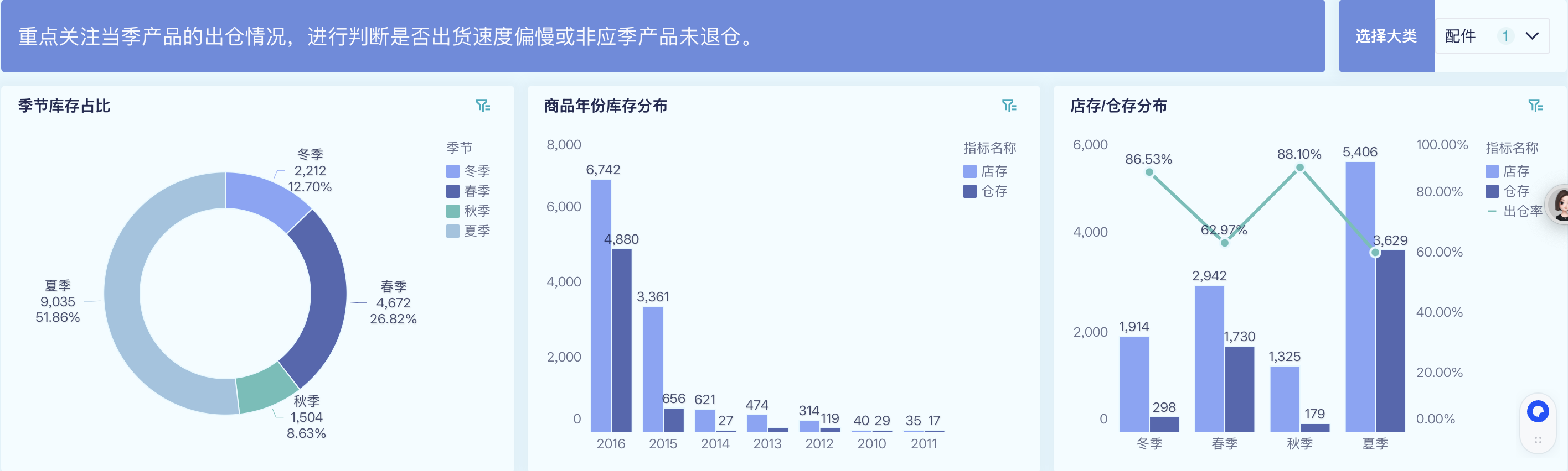 库存分析怎么做?不按照销售结构拆解,就谈不上真正分析!插图4 库存分析怎么做?不按照销售结构拆解,就谈不上真正分析!插图4