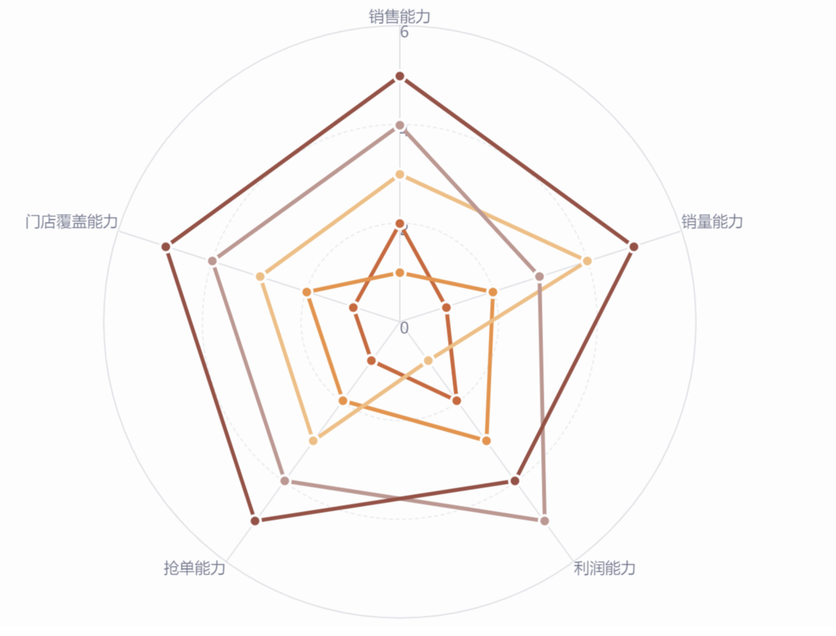 零售门店赛马机制体系怎么搭？3个实用设计！插图10