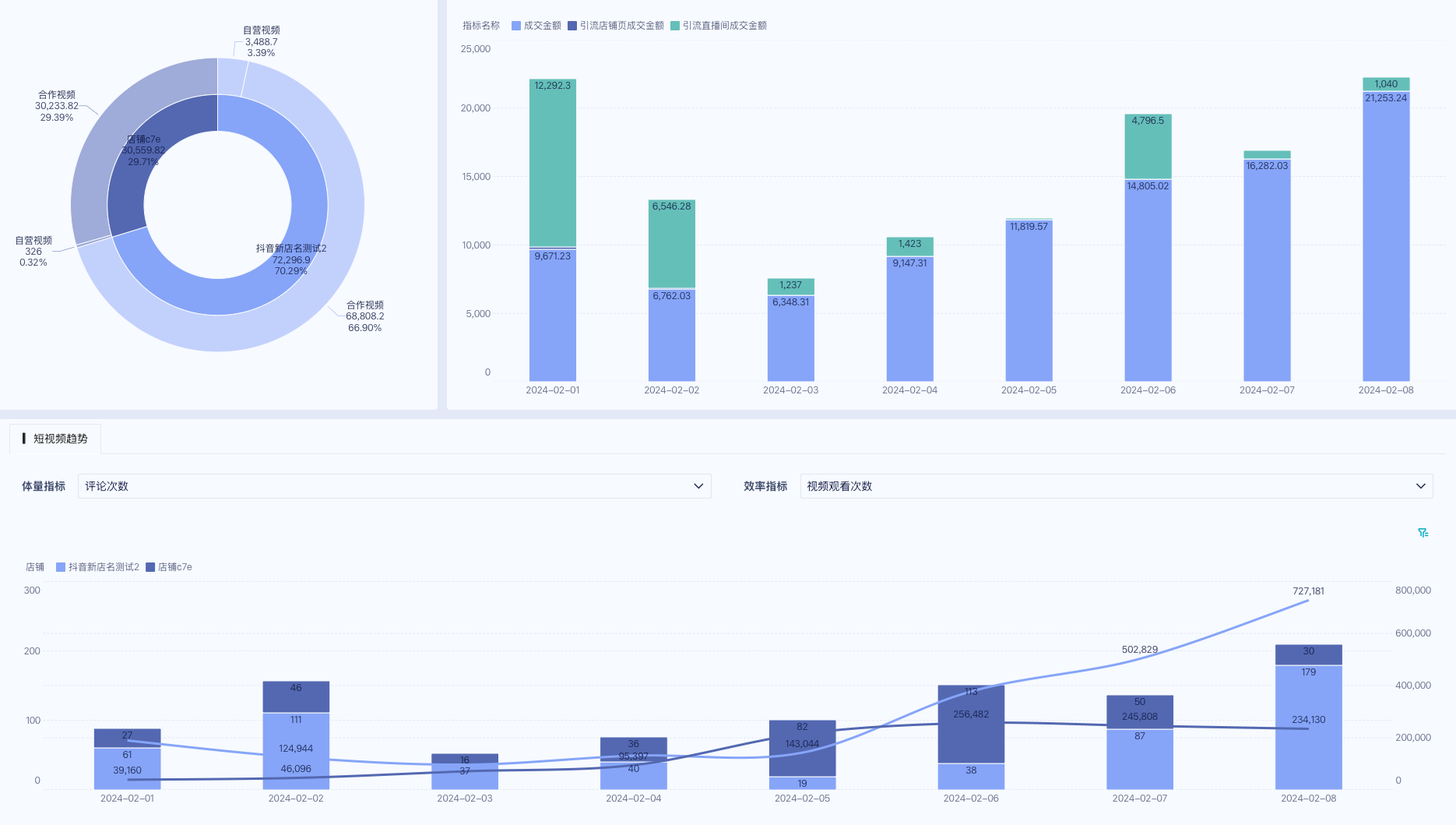 九数云BI直连DOU+数据,加速广告效果提升与营销策略优化插图5 九数云BI直连DOU+数据,加速广告效果提升与营销策略优化插图5