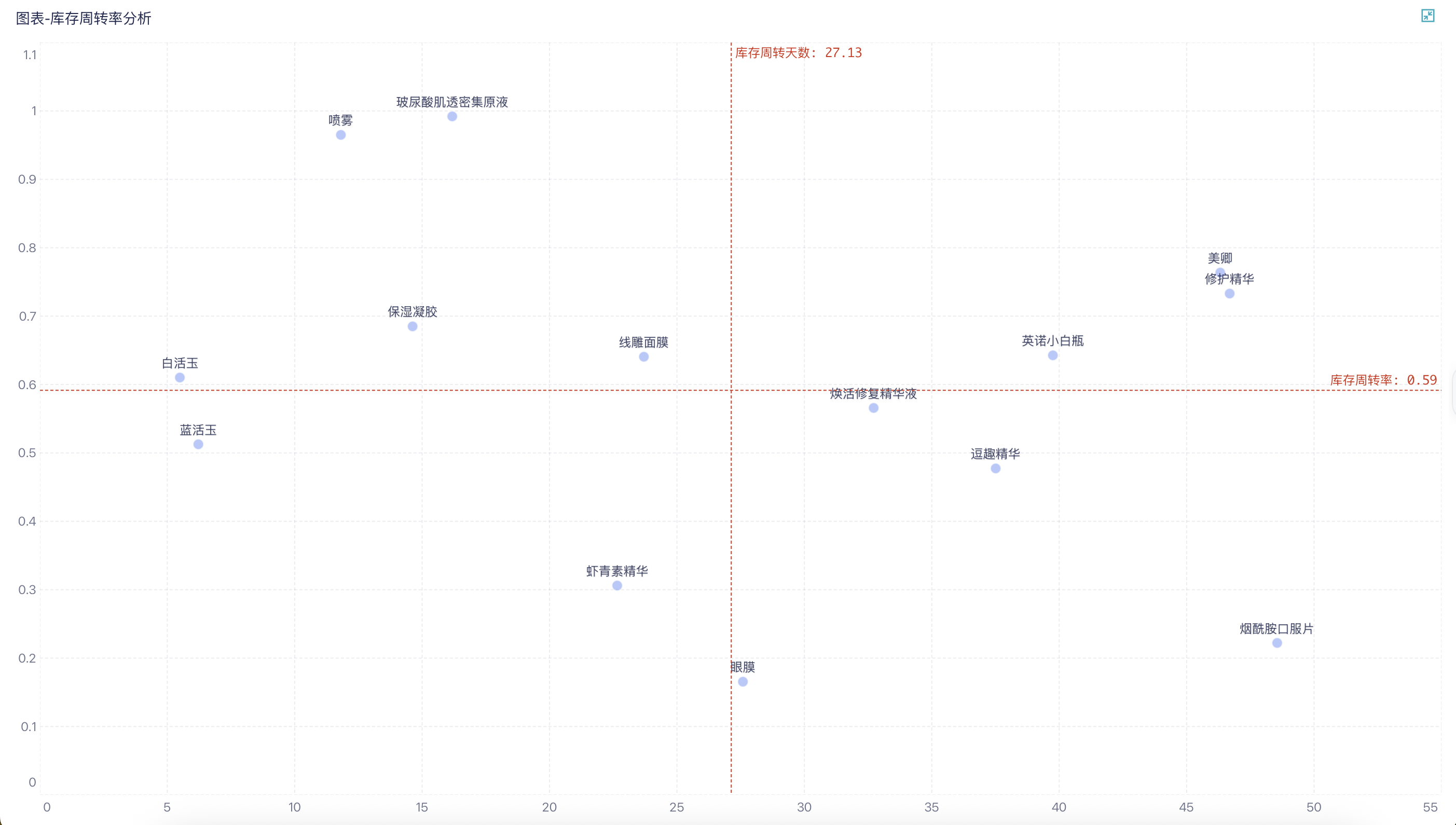 1天1个库存分析方法-四象限分析插图13