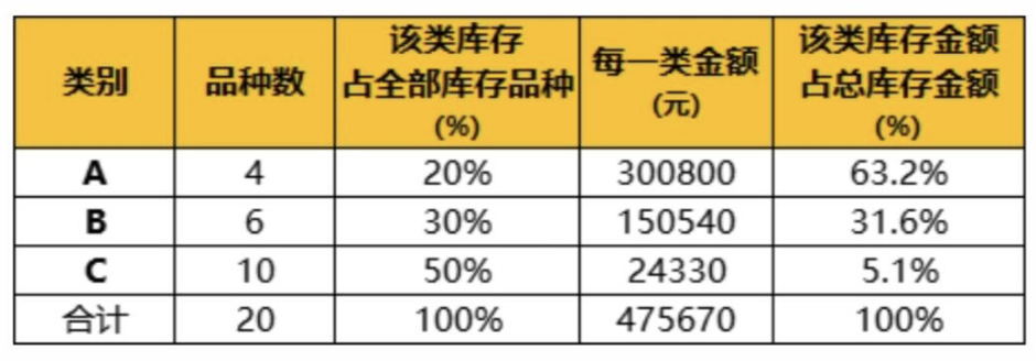 1天1个库存分析方法:ABC分类法插图13 1天1个库存分析方法:ABC分类法插图13