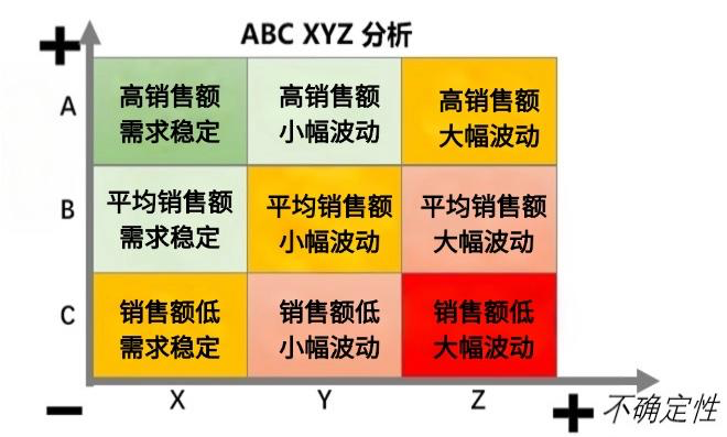一天一个库存分析方法:ABC-XYZ分类法