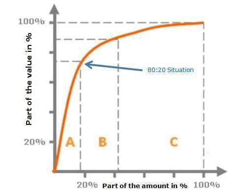 客户分析必知必会的3大模型：帕累托分析、四象限分析、RFM分析插图1