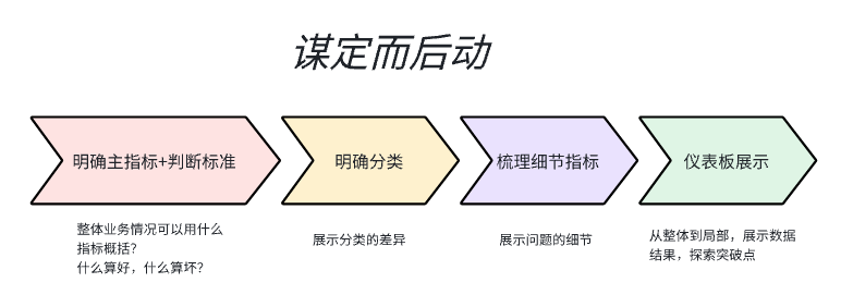 如何从0到1搭建一张BI看板?一份清晰的数据分析框架教给你!插图1 如何从0到1搭建一张BI看板?一份清晰的数据分析框架教给你!插图1