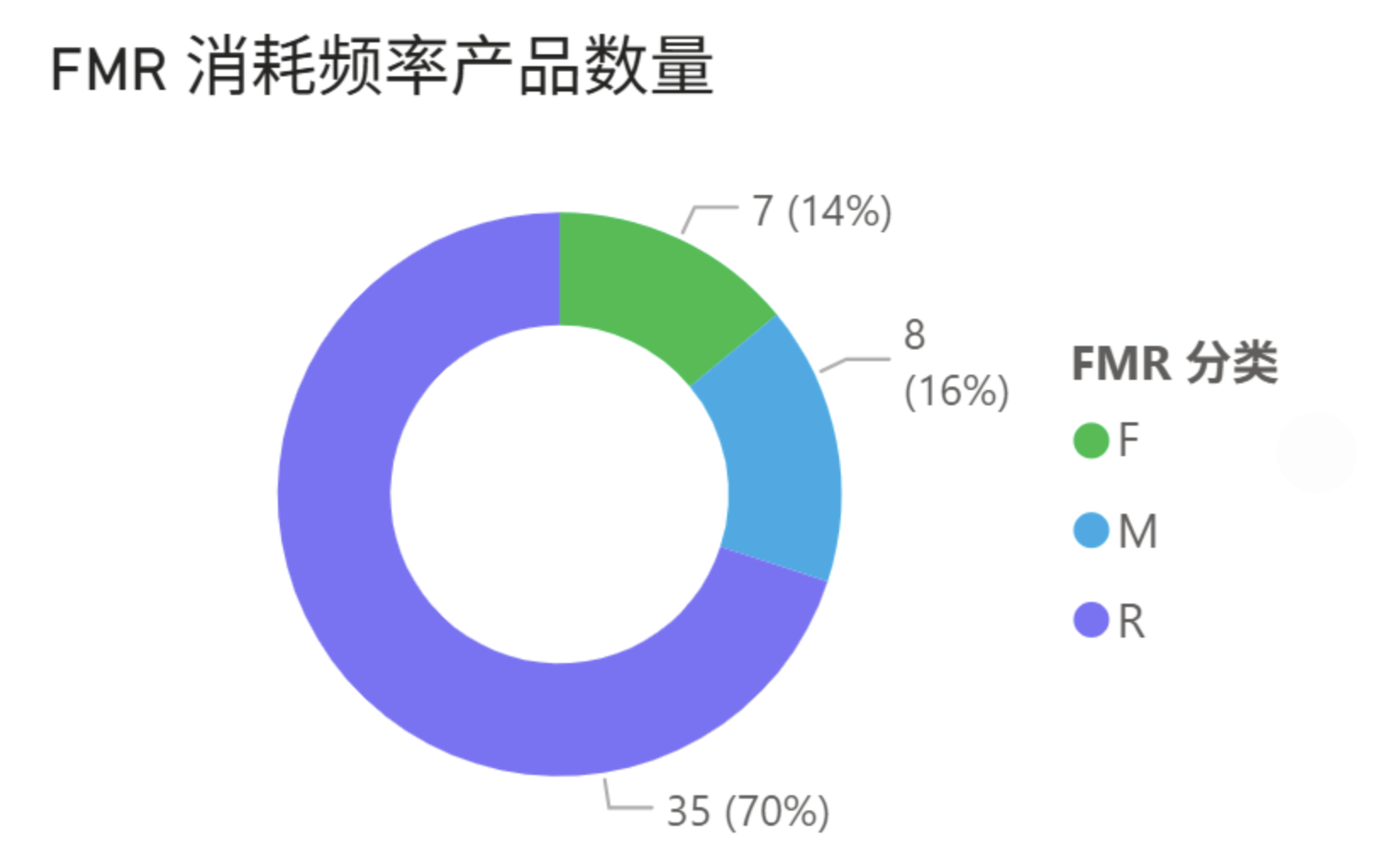 1天1个库存分析看板：FMR分析插图1