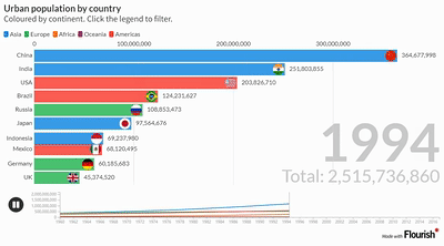 9款好用的数据可视化网站+图表制作软件！插图3