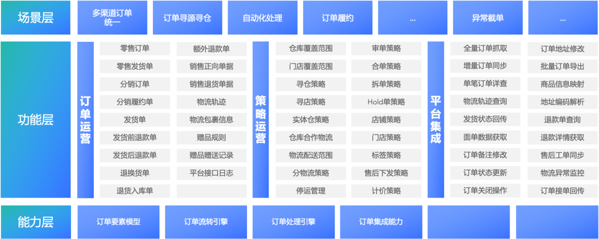 云仓管理的7大系统，你都了解吗？插图