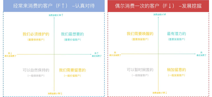 客户分析必知必会的3大模型：帕累托分析、四象限分析、RFM分析插图5