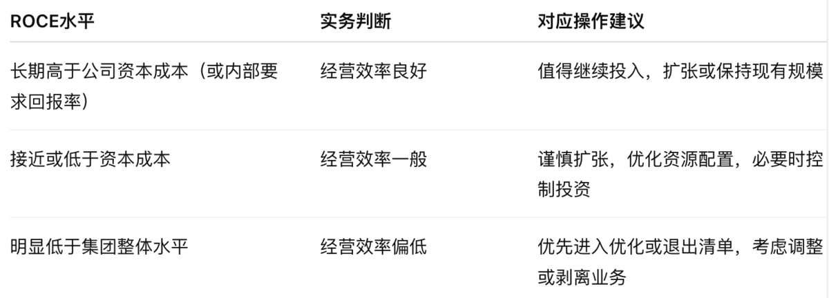 几分钟讲清楚ROA、ROE、ROIC、ROCE插图6