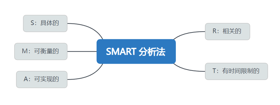 数据分析不知道从哪里下手？你没get到这5种逻辑分析法！✅插图