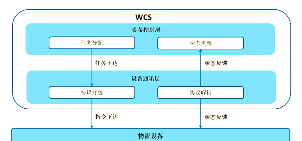 云仓管理的7大系统，你都了解吗？插图4