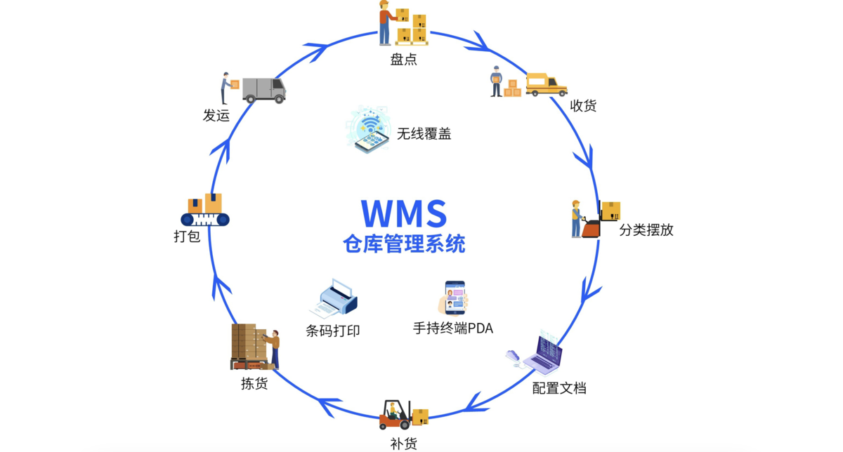 云仓管理的7大系统，你都了解吗？插图1