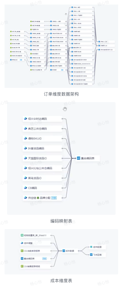 数据中台是什么？这次用“预制菜风波”聊透这个概念插图2
