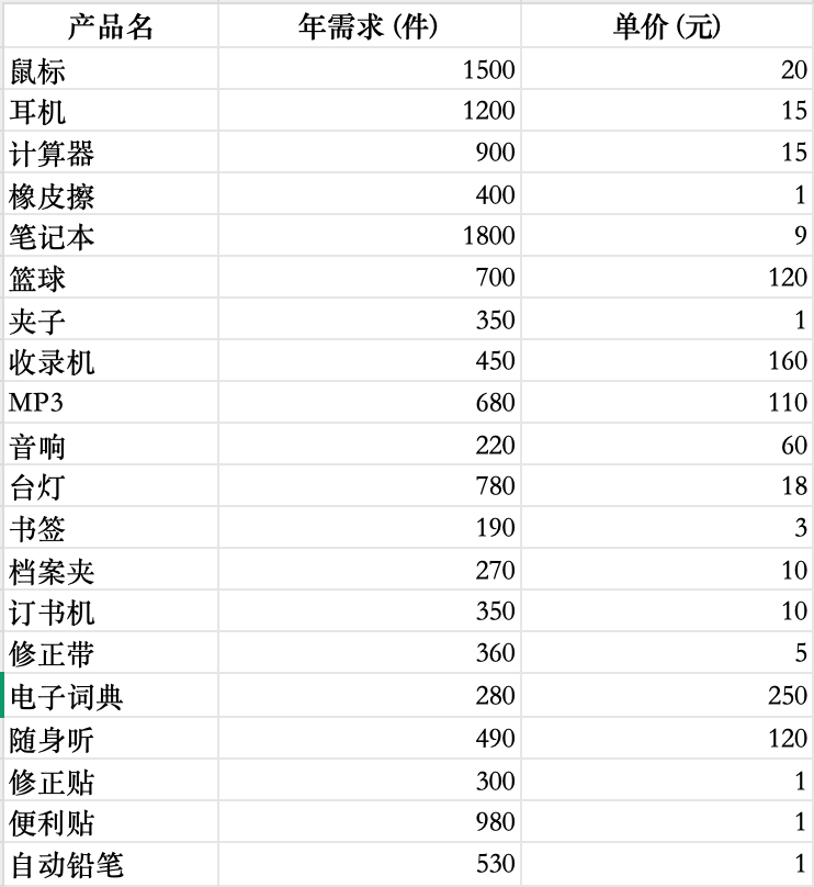 1天1个库存分析方法:ABC分类法插图1 1天1个库存分析方法:ABC分类法插图1