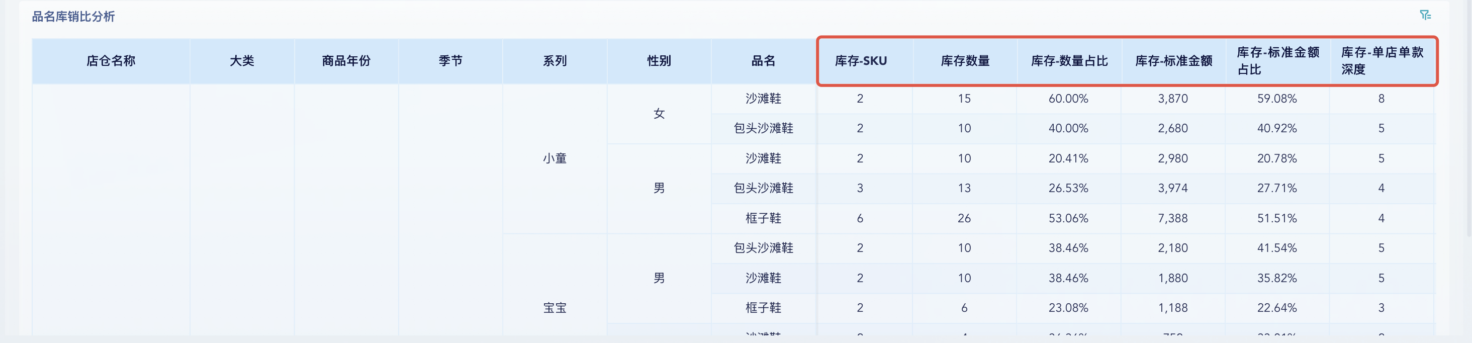 2小时,我搭建了一套单店库销结构分析系统插图4 2小时,我搭建了一套单店库销结构分析系统插图4
