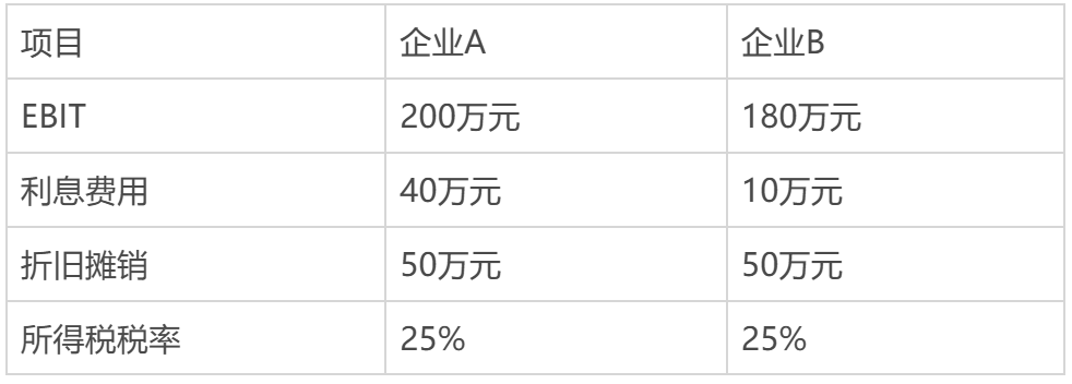 净利润、EBIT、EBITDA、NOPAT:财务分析中四者的区别和适用场景插图4 净利润、EBIT、EBITDA、NOPAT:财务分析中四者的区别和适用场景插图4