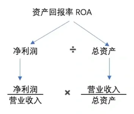 几分钟讲清楚ROA、ROE、ROIC、ROCE插图1