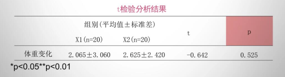 小白友好！一文讲清楚统计学里的t检验、方差分析等8大数据分析方法！插图