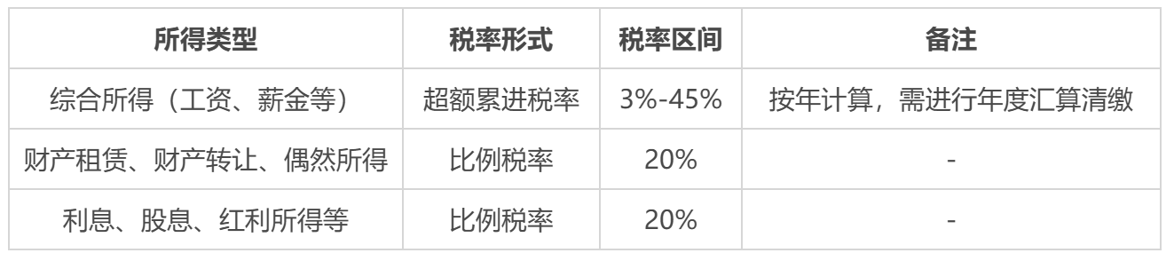 一文说清我国18个实体税种,关系到每个人(建议收藏)插图3 一文说清我国18个实体税种,关系到每个人(建议收藏)插图3
