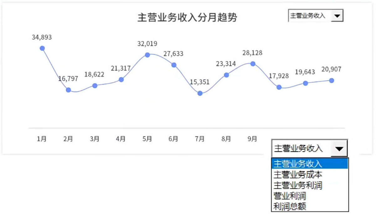 财务分析:只看利润表,你能找出哪些企业经营异常?插图1 财务分析:只看利润表,你能找出哪些企业经营异常?插图1