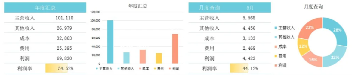 财务分析:只看利润表,你能找出哪些企业经营异常?插图 财务分析:只看利润表,你能找出哪些企业经营异常?插图