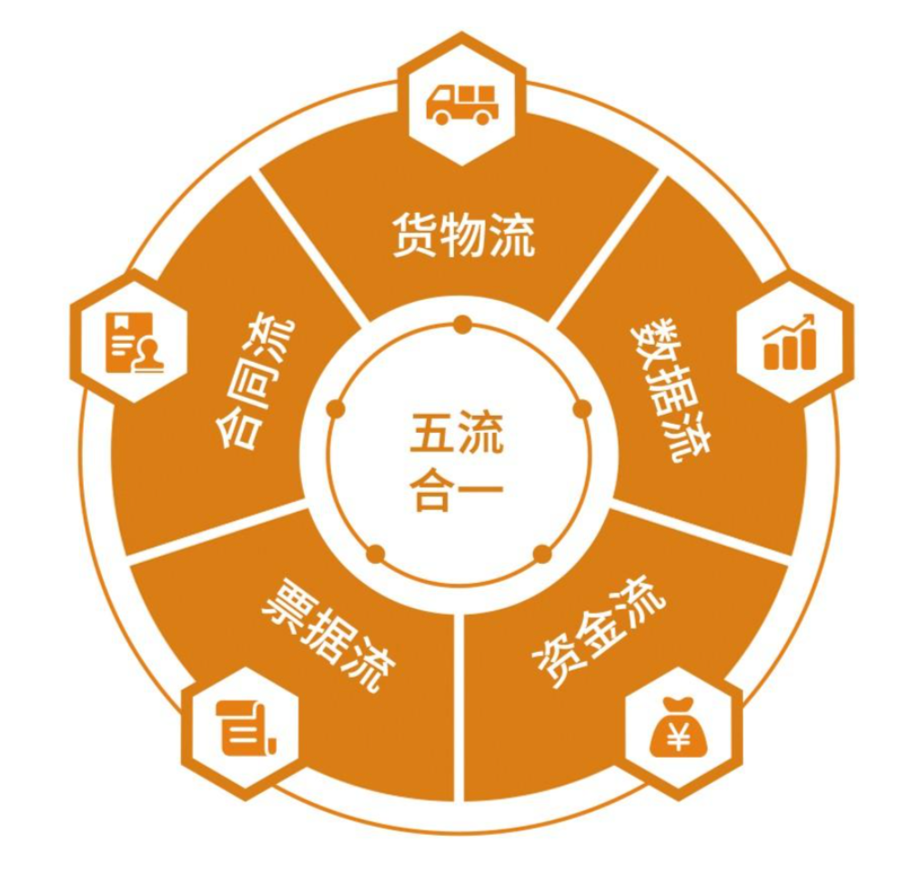 快速了解五流一致：合同流、资金流、发票流、货物流、信息流，财务必看！缩略图
