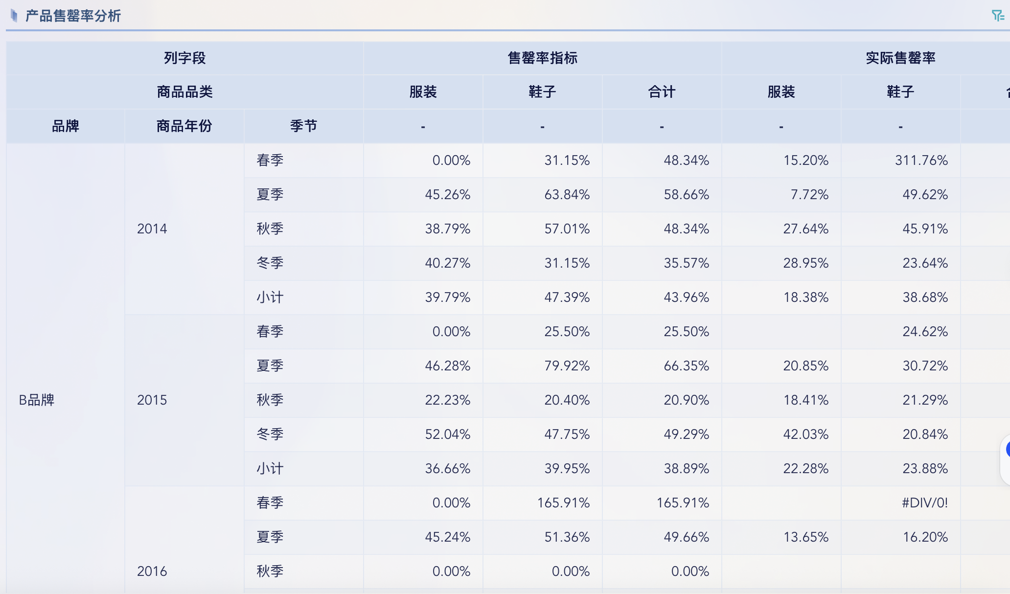 库存补货3个评估指标：售空率、库销比、可售周数插图