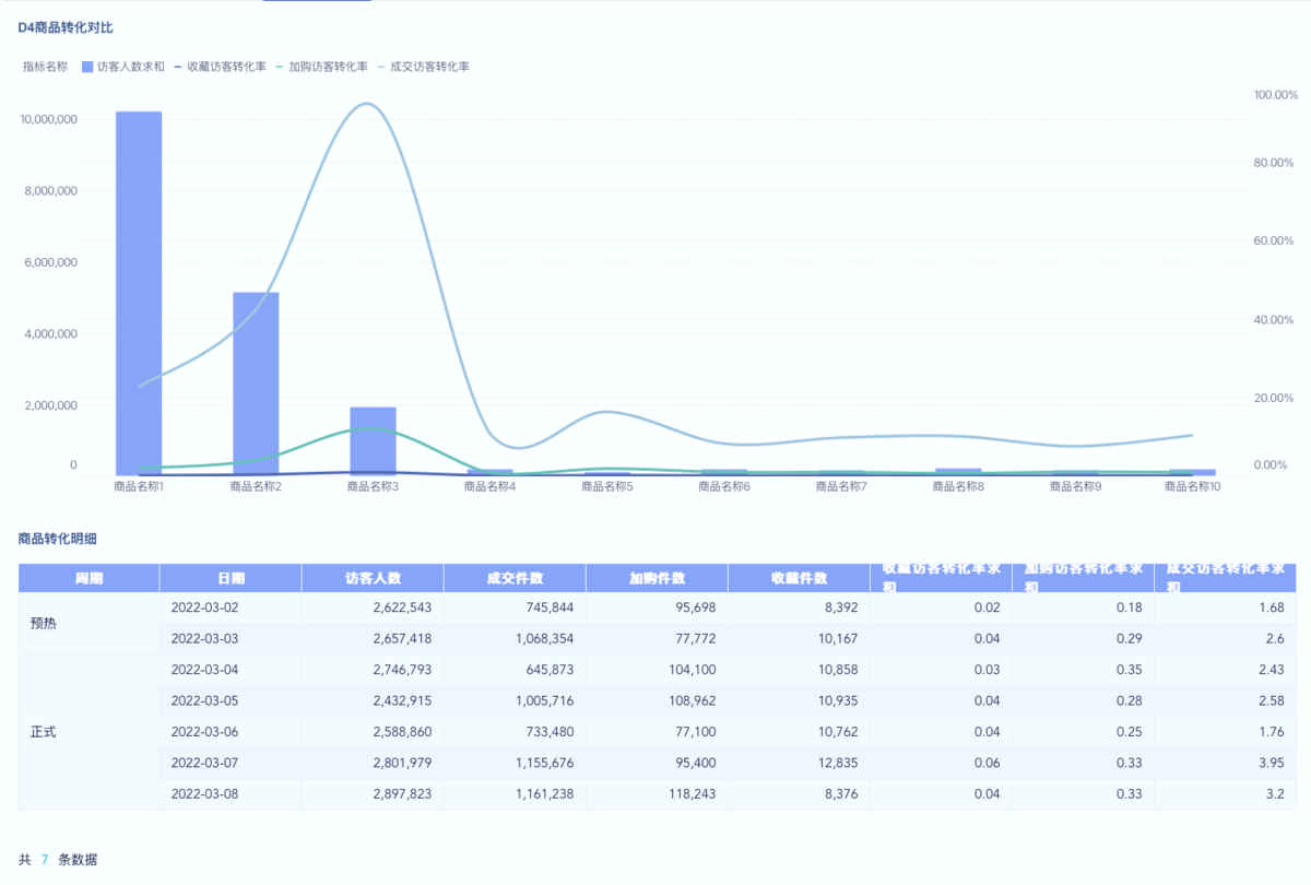 大促中场战报:用数据掌控活动节奏与商品表现插图5 大促中场战报:用数据掌控活动节奏与商品表现插图5