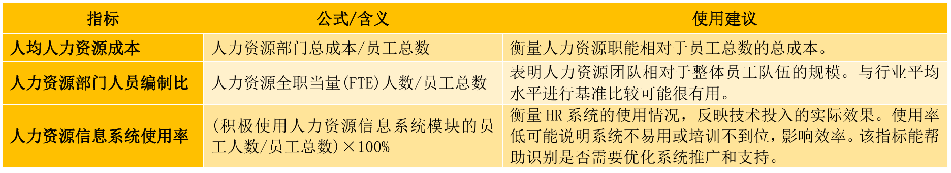 企业人力资源数据分析怎么做?这套人事指标体系请收好!插图5 企业人力资源数据分析怎么做?这套人事指标体系请收好!插图5