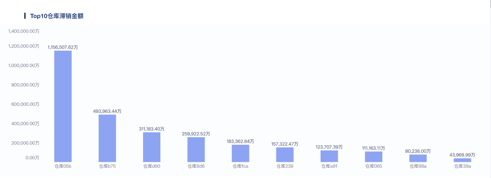 为什么总是库存积压？这4大维度给你拆解清楚！插图7