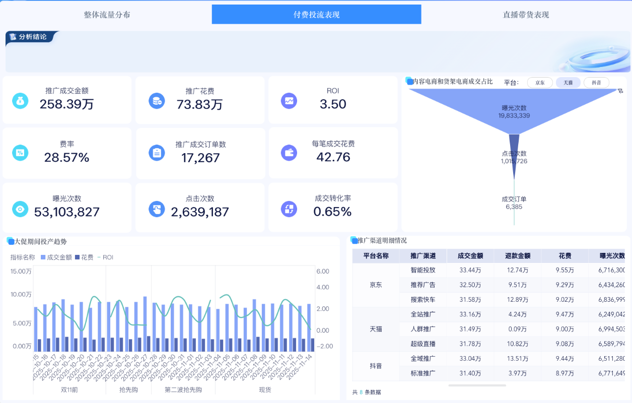 双十一即将结束!这一份完整的大促复盘指南教给你了插图10 双十一即将结束!这一份完整的大促复盘指南教给你了插图10