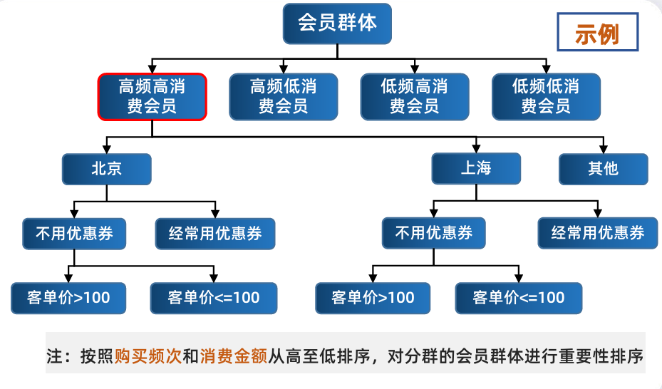 从客流到复购，一文讲透门店运营的完整闭环！插图1