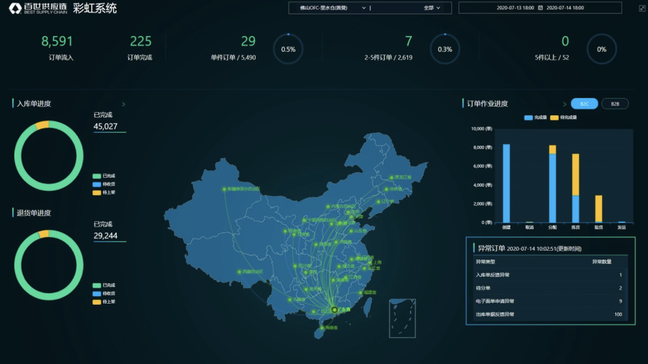 云仓怎么降本增效？4大场景！插图5